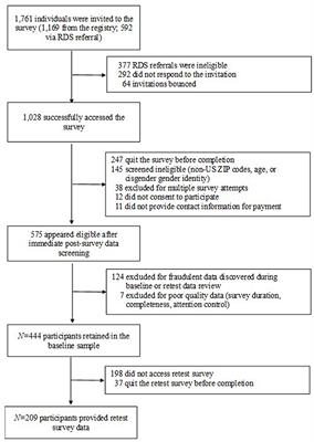 Development and validation of the Transgender Adolescent Stress Survey-Dysphoria